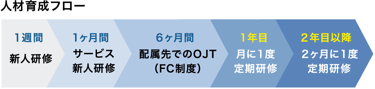 人材育成フロー